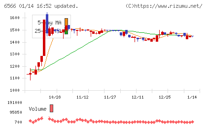 要興業チャート