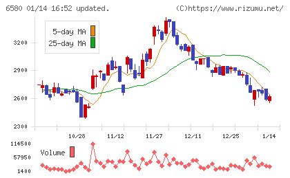 ライトアップチャート