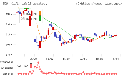 ニデックチャート