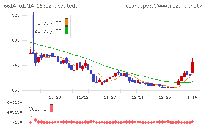 シキノハイテックチャート