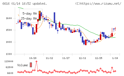 トレックス・セミコンダクターチャート