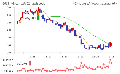 ダブル・スコープチャート