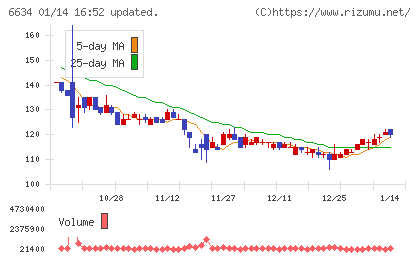 ネクスグループチャート