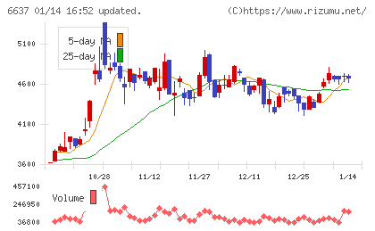寺崎電気産業チャート