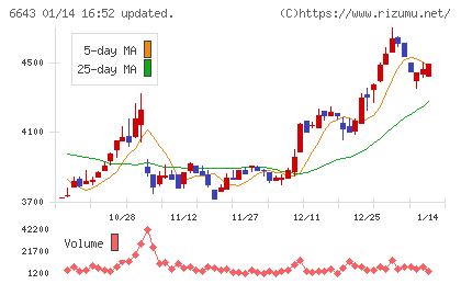 戸上電機製作所チャート