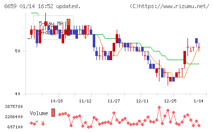 メディアリンクスチャート