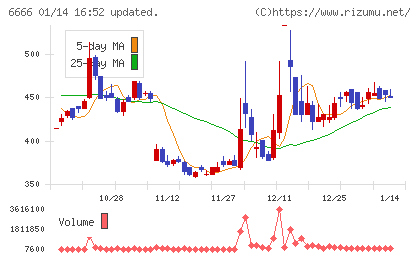 リバーエレテックチャート