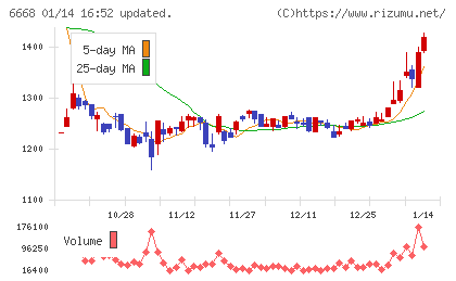 アドテック　プラズマ　テクノロジーチャート