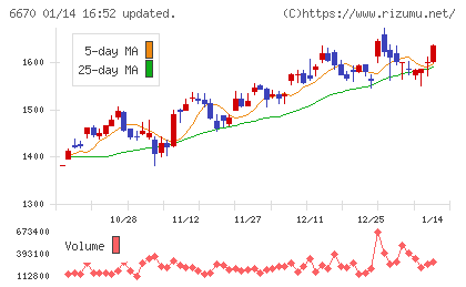 ＭＣＪチャート