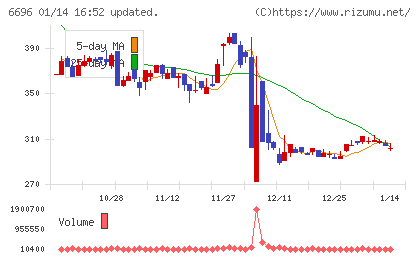 トラース・オン・プロダクトチャート