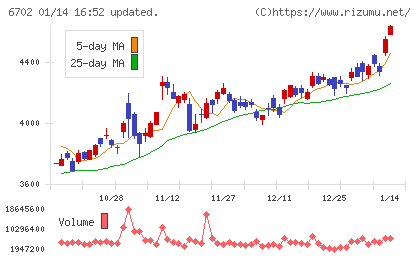 富士通チャート