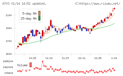 ＯＫＩチャート