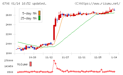 電気興業チャート