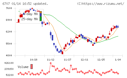サンケン電気チャート