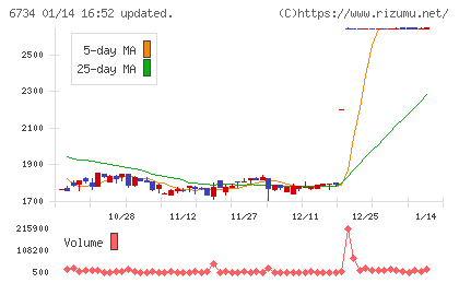 ニューテックチャート
