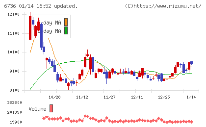 サン電子チャート