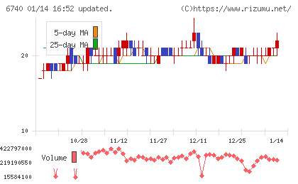ジャパンディスプレイチャート