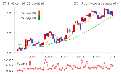 京三製作所チャート