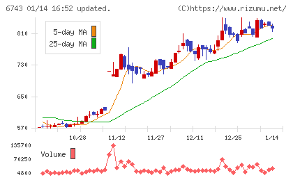大同信号チャート