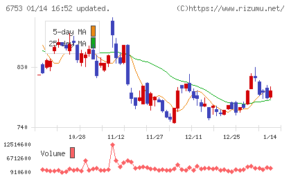 シャープチャート