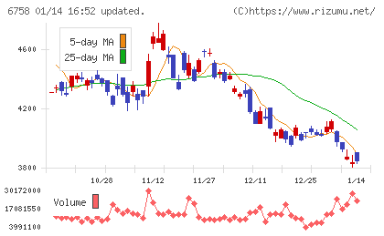 ソニーグループチャート