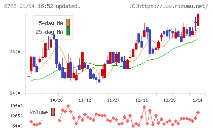 帝国通信工業チャート