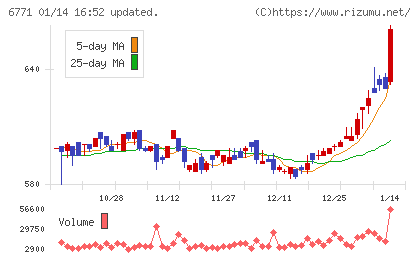 池上通信機チャート