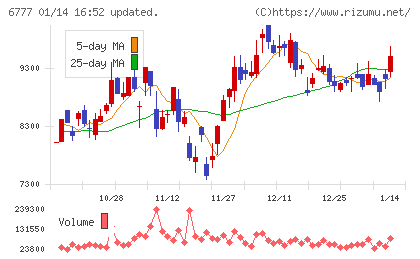 santec Holdingsチャート