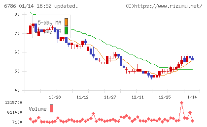 ＲＶＨチャート