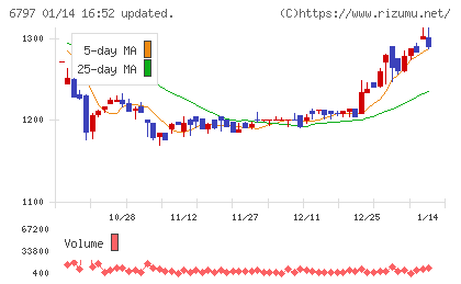名古屋電機工業チャート