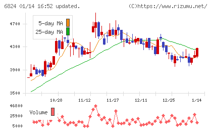 新コスモス電機チャート