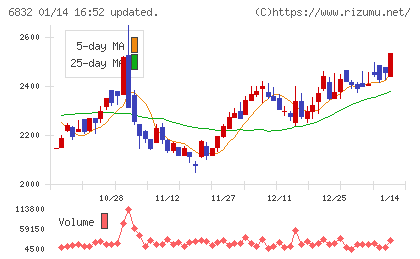 アオイ電子チャート