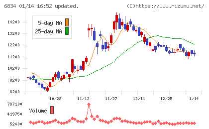 精工技研チャート