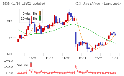 多摩川ホールディングスチャート