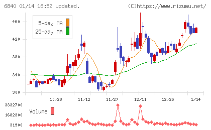 ＡＫＩＢＡホールディングスチャート