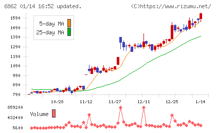 ミナトホールディングスチャート