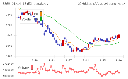 シスメックスチャート