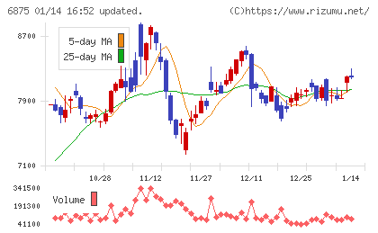 メガチップスチャート