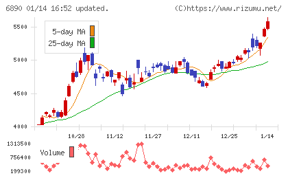フェローテックチャート