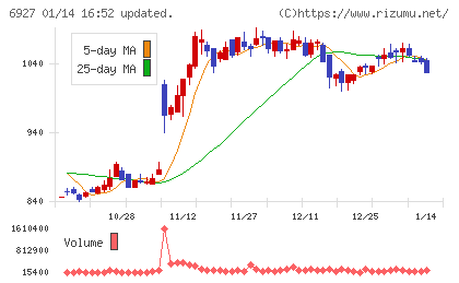 ヘリオス　テクノ　ホールディングチャート