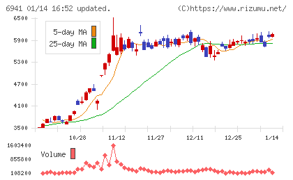 山一電機チャート