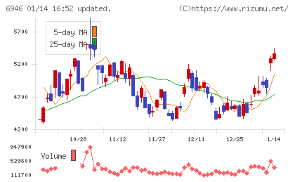 日本アビオニクスチャート