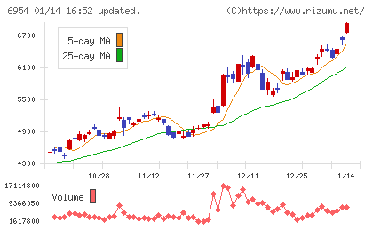 ファナックチャート
