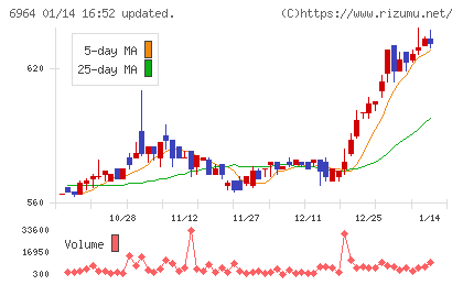 サンコーチャート