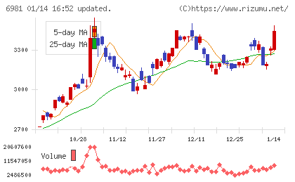村田製作所チャート