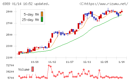 北陸電気工業チャート