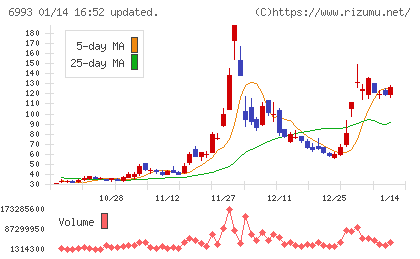 大黒屋ホールディングスチャート