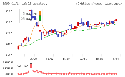 ＫＯＡチャート