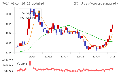 名村造船所チャート