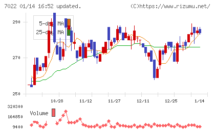 サノヤスホールディングスチャート